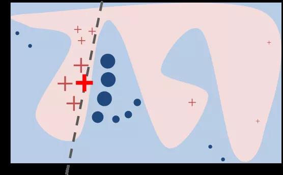 如何让有监督学习变得有解释性