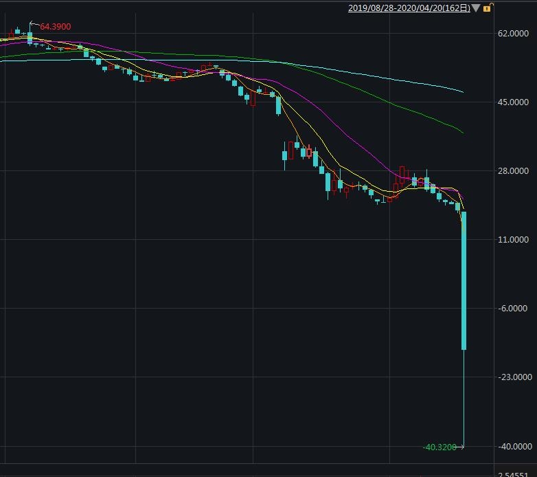 活久未见，史上首次降为负值！美国5月WTI原油期货暴跌300%