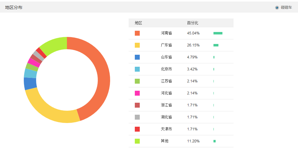 碰碰车厂地区分布情况