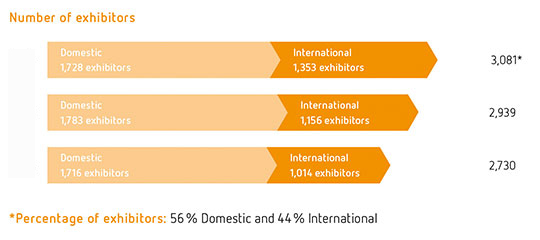 2ifat-number-of-exhibitors-2014_27916157.jpg