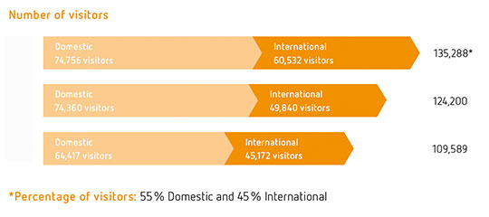 3ifat-number-of-visitors-2014_27916158.jpg