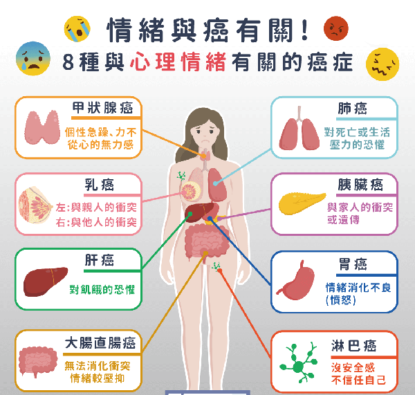 癌与情绪有关！这８种与心理情绪有关的癌症