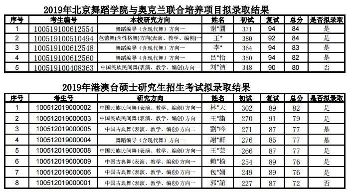 2020年北京舞蹈學院考研信息介紹