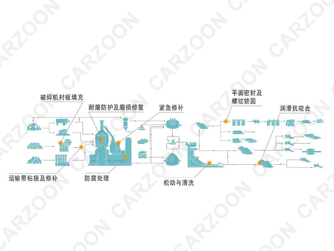 維修領(lǐng)域解決方案