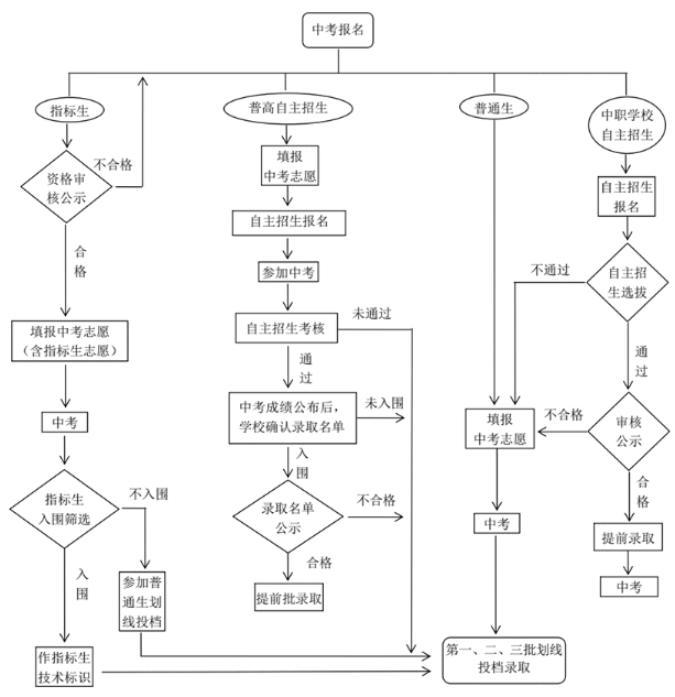 深圳中考报名录取流程.png