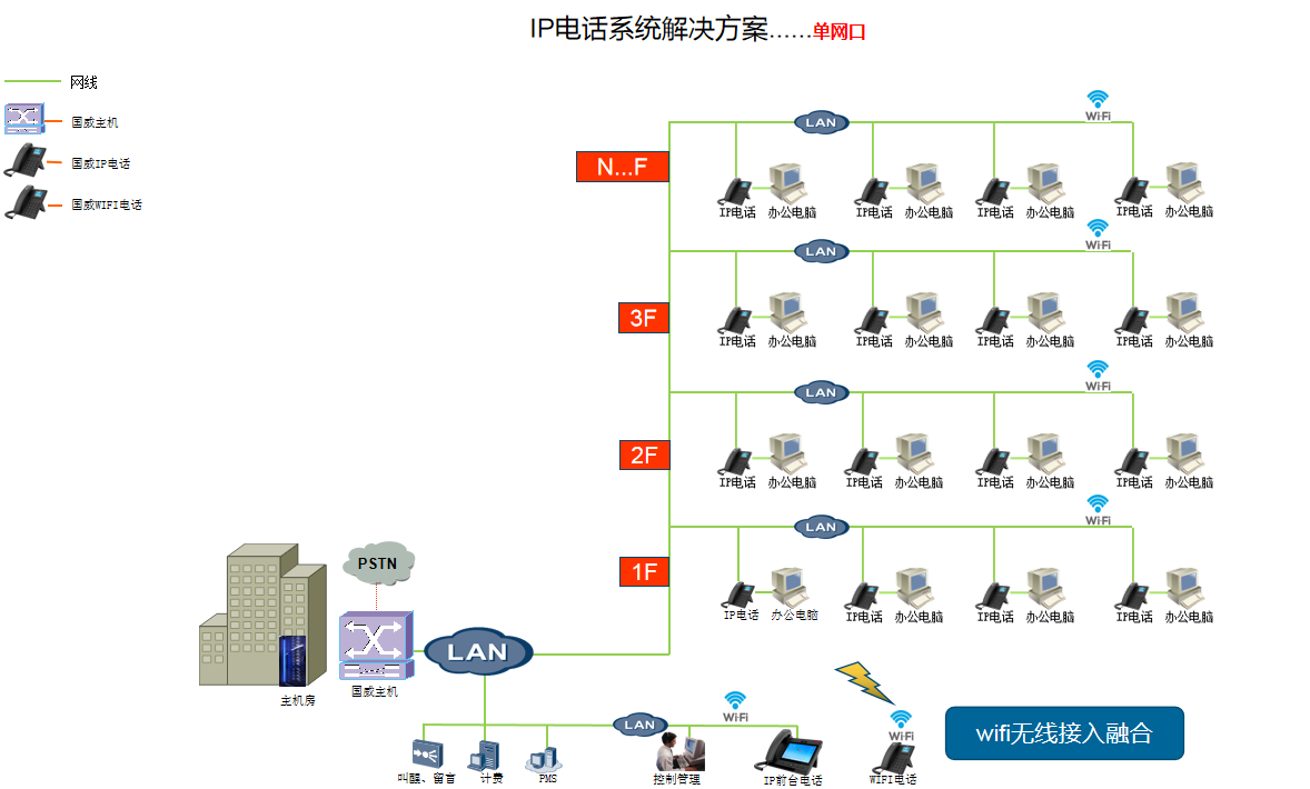 国威IP电话通信方案网络结构拓扑图片