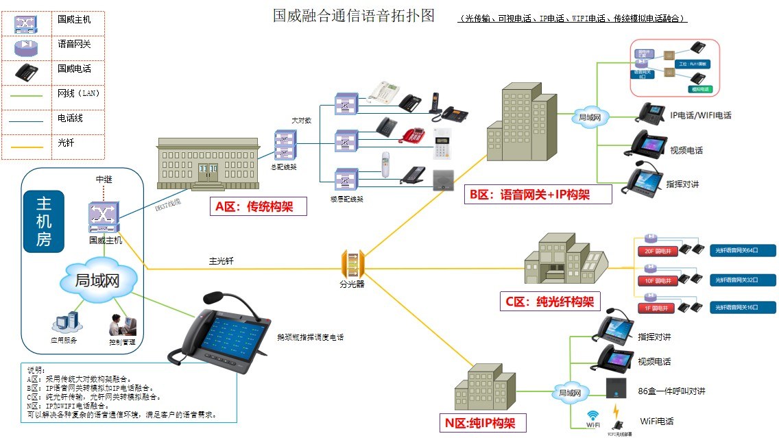 国威光通信融合组网架构拓扑图
