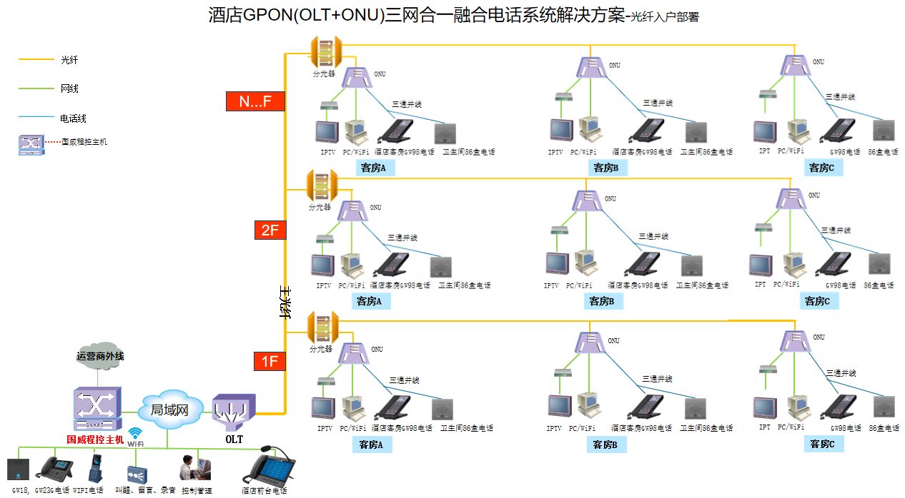 酒店GPON电话系统解决方案拓扑图