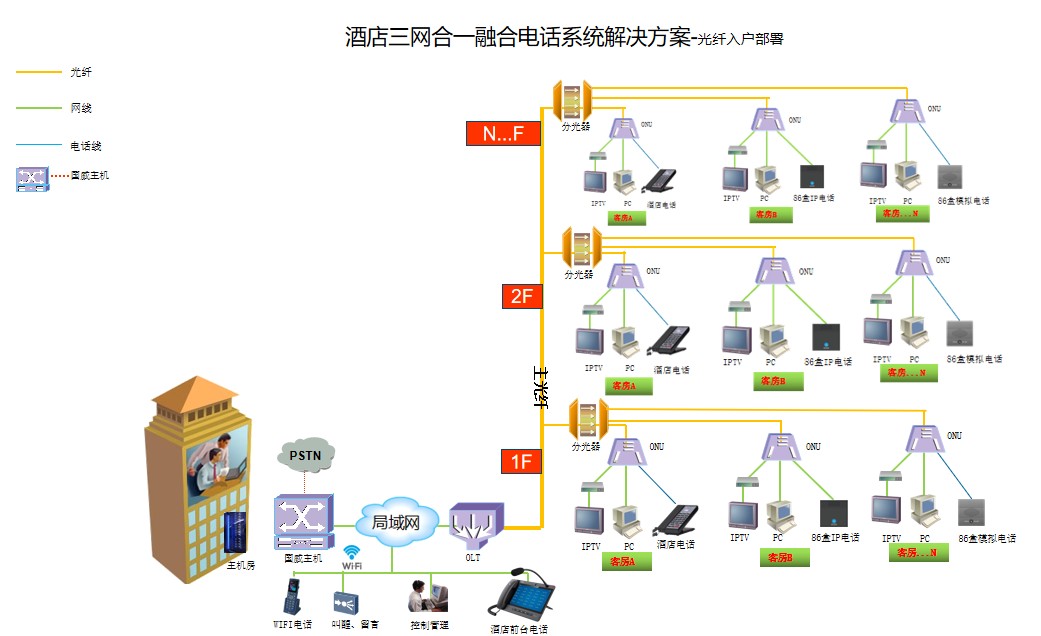 酒店光纤入户电话系统拓扑图