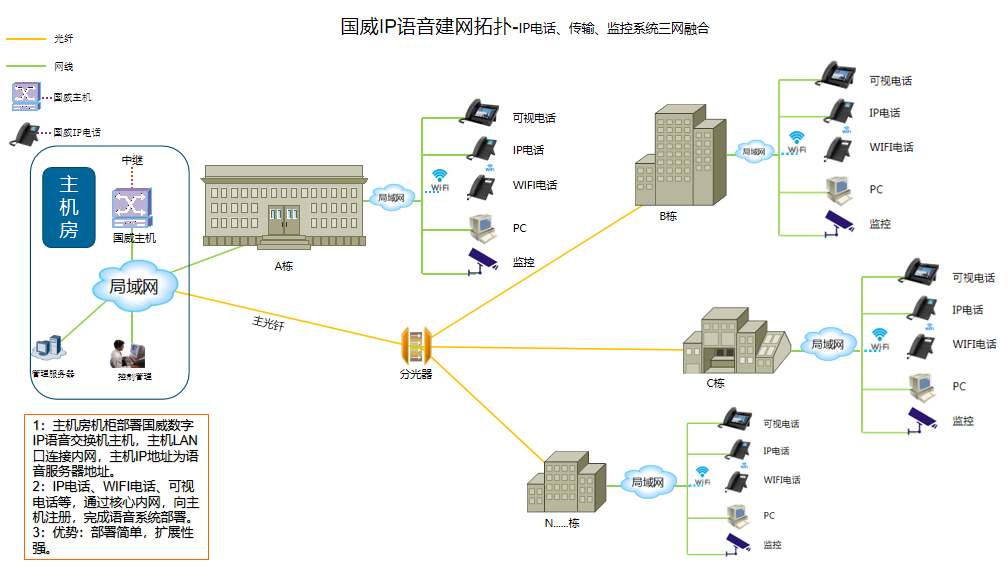 IPPBX电话交换机与IP电话组网拓扑图