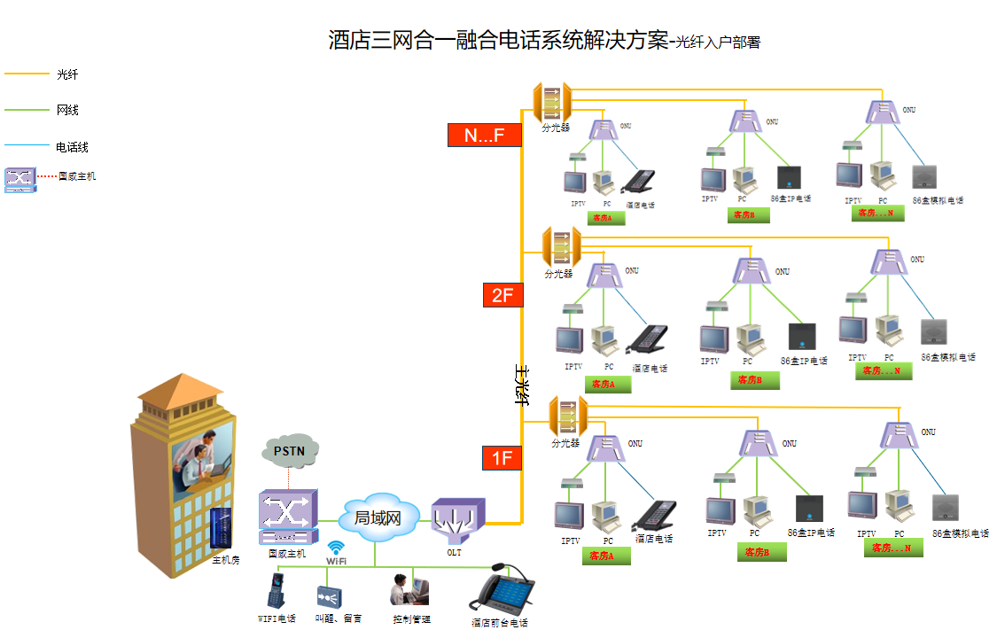 酒店程控電話系統(tǒng)方案圖
