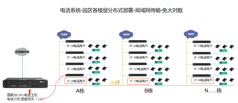 国威IAD部署解决方案图片