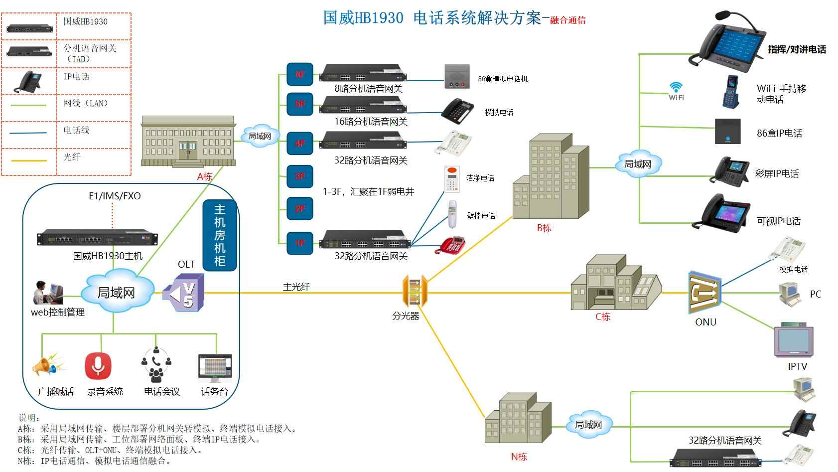 机电技工学校IP软交换电话系统解决方案拓扑图
