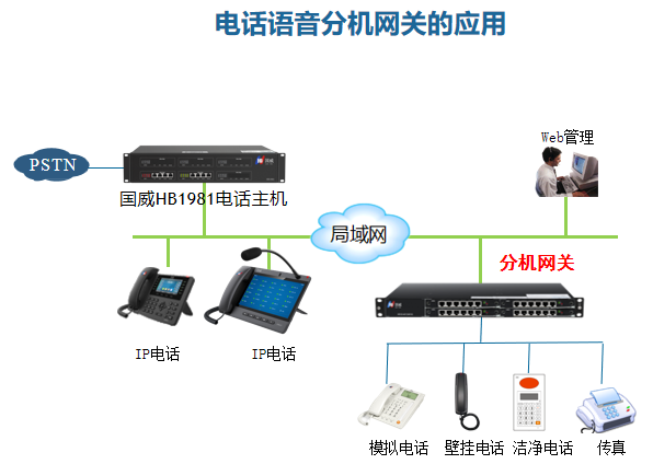 国威HB100-48FXS电话语音分机网关应用拓扑图