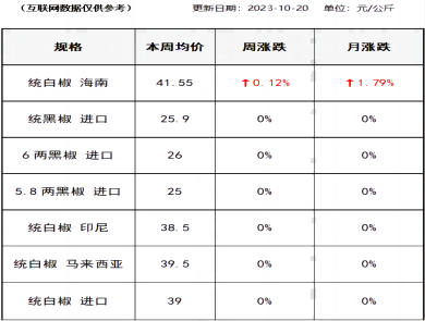 胡椒价格（2023-10-20）