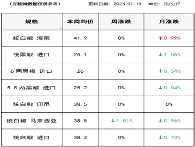 胡椒价格（2024-01-19）
