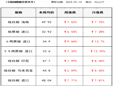 胡椒价格（2024-05-10）