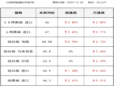 胡椒价格