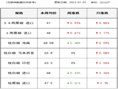 胡椒价格