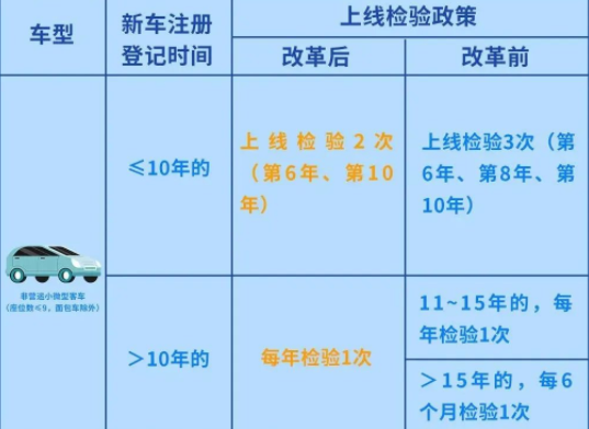 10.1开始放宽私家车检验周期 10.1开始放宽私家车检验周期