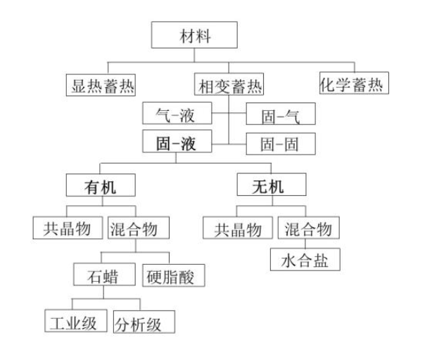 相变材料的分类.png