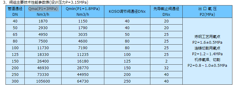 氧气压力调节阀组技术参数表