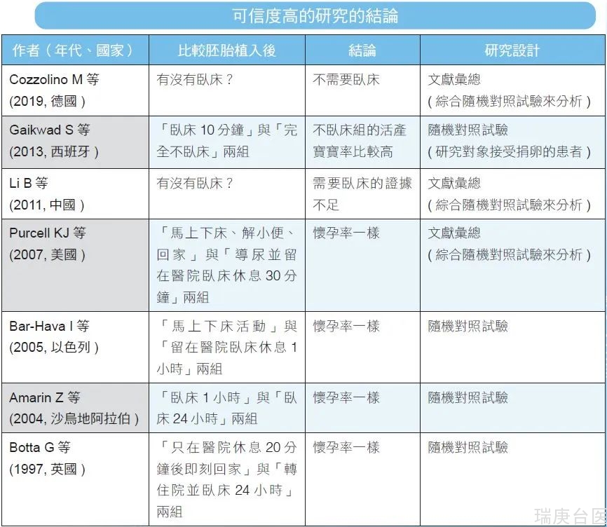 【台湾长庚医院】试管婴儿胚胎植入后要卧床吗？   