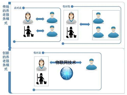 智慧养老信息平台