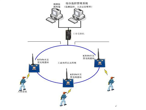  礦井人員定位管理系統